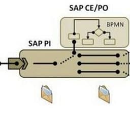 KaTe SAP PO to Apache Kafka Clusters logo